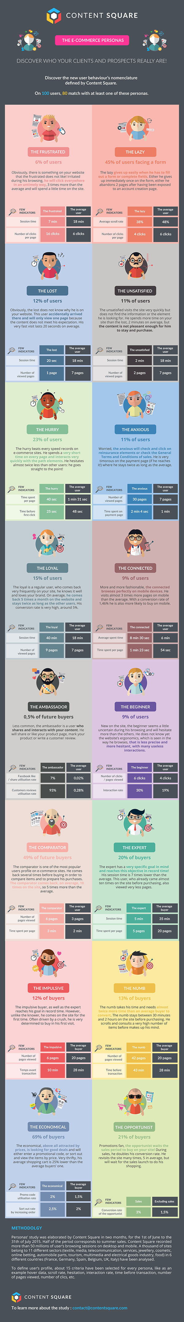Personas ecommerce