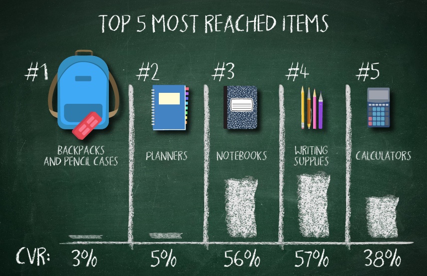 Top 5 Items for Back-to-School Shoppers
